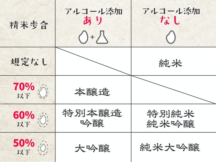 純米酒・吟醸酒・本醸造酒の違いは?