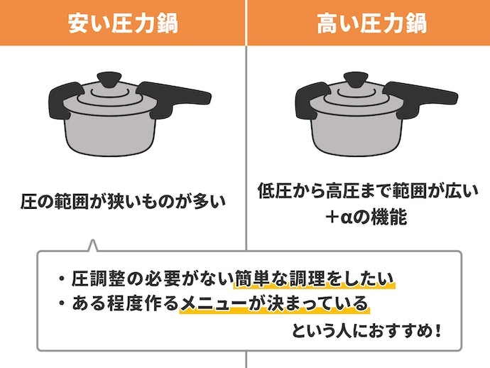 値段の違いは素材・圧力値・保証制度などに反映される