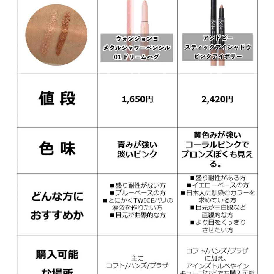 【超話題の“ウォンジョンヨの涙袋ペンシル”と、“&beのスティックアイシャドウ”の比較】