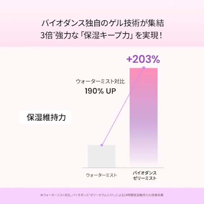 Biodance コラーゲンペプチドゼリーセラムミスト 5枚目