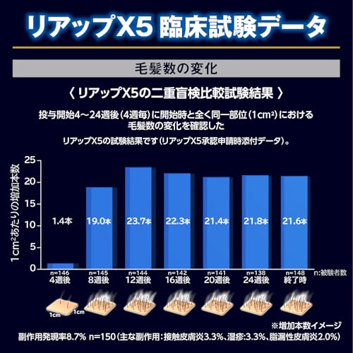 【第1類医薬品】リアップX5 60mL 4枚目