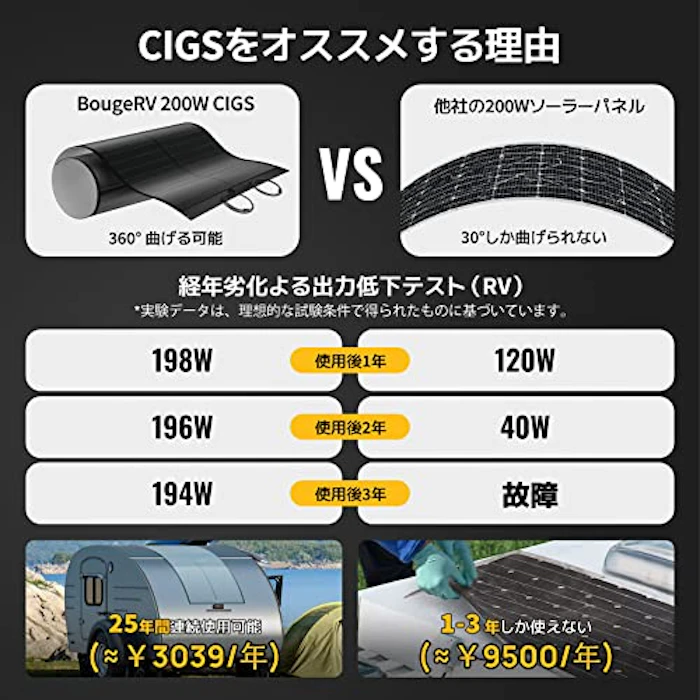 BougeRV BougeRV Yuma CIGS系ソーラーパネル 200W 7枚目