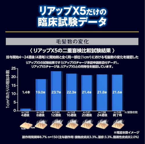 大正製薬 【第1類医薬品】リアップX5 60mL 6枚目
