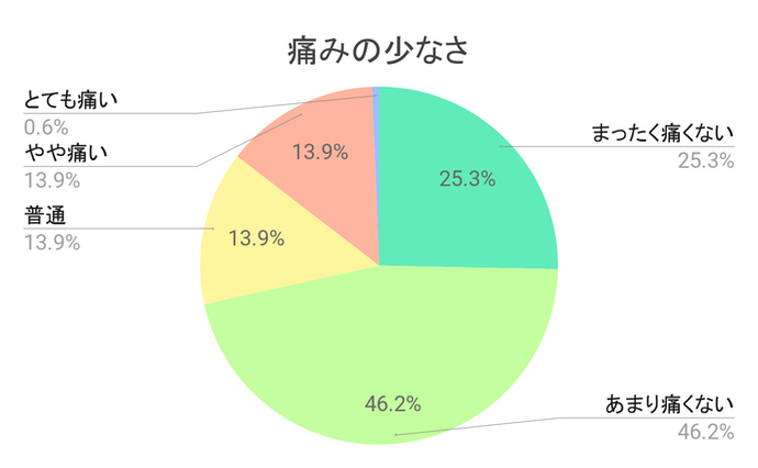 体験談あり 脱毛サロン ミュゼプラチナムの口コミ 評判はよい 気になる効果や料金を実際の利用者にアンケート Mybest