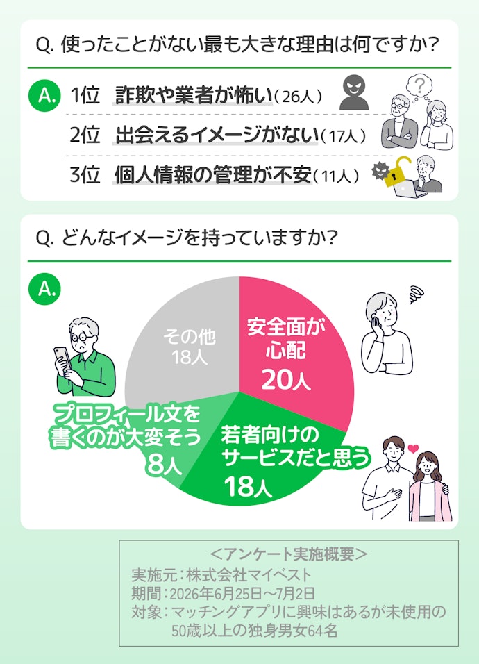 マッチングアプリへの不安、50歳以上の本音を調査