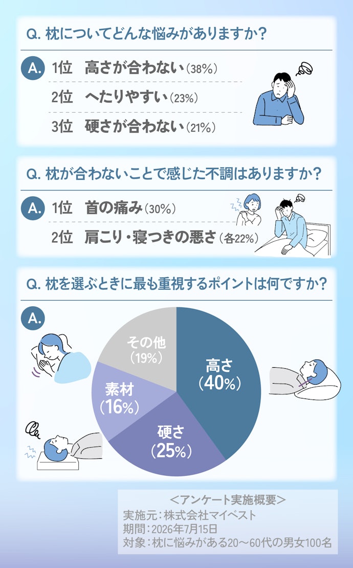 「もう枕選びで失敗したくない!」枕難民100人のリアルな悩みを調査してみた