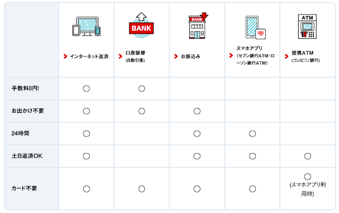アイフルの返済方法は?