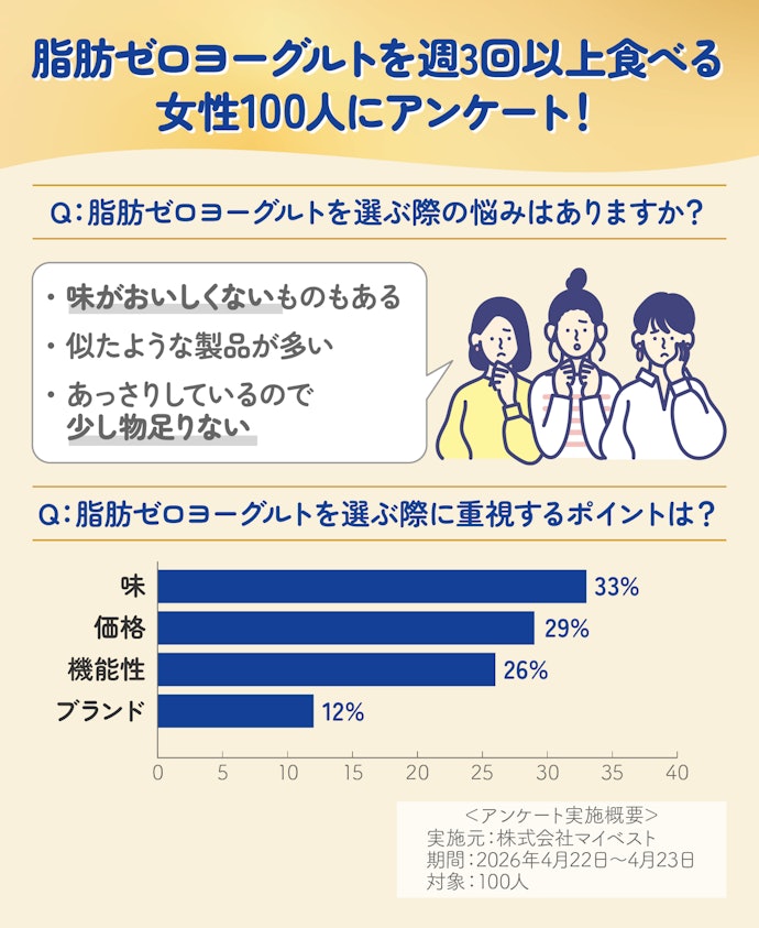 脂肪ゼロヨーグルトに何を求める?週に3回以上食べる女性100人にアンケート!