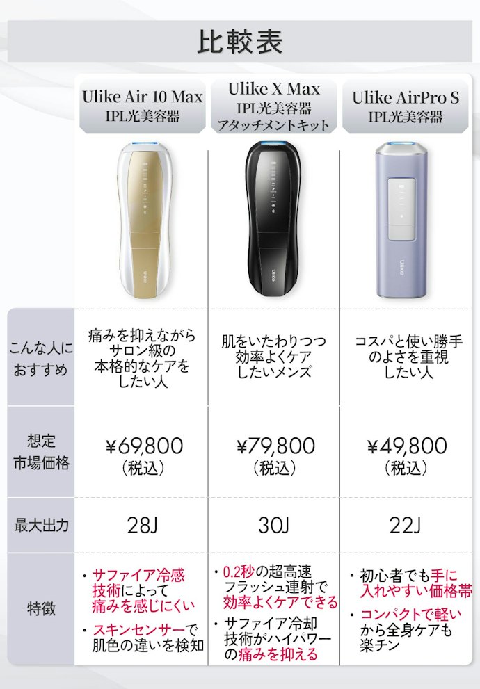 まず、今回レビューしたUlikeの光美容器はこちら!