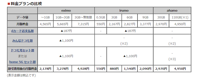 irumo・ahamo・eximoの違いは?