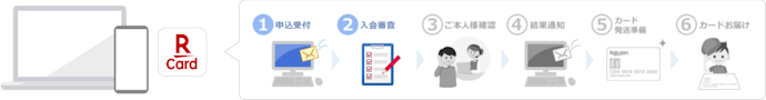 楽天プレミアムカードの申込方法