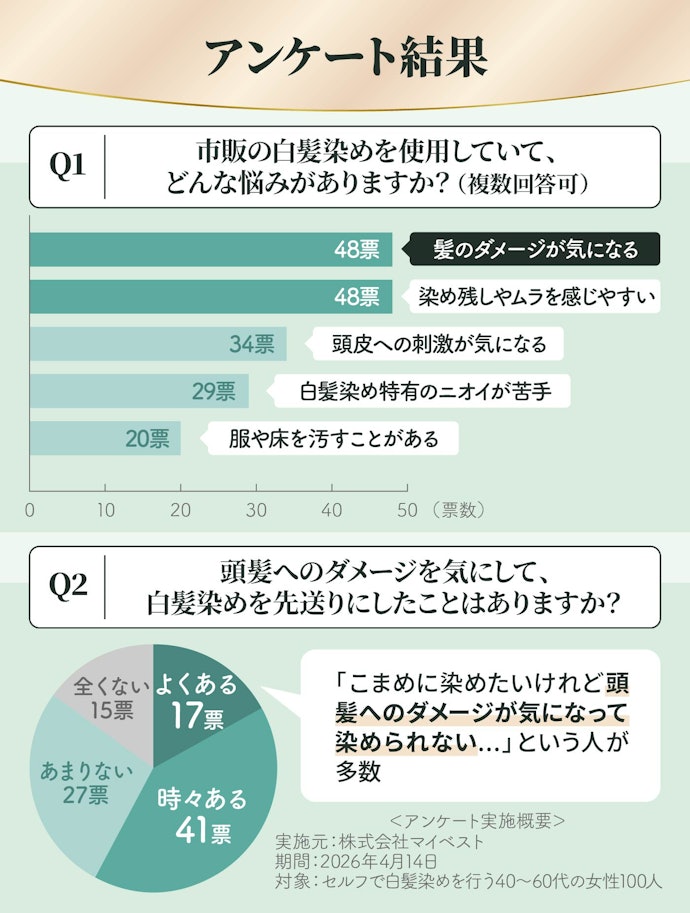 セルフカラーに対する悩みとは?女性100人に調査!