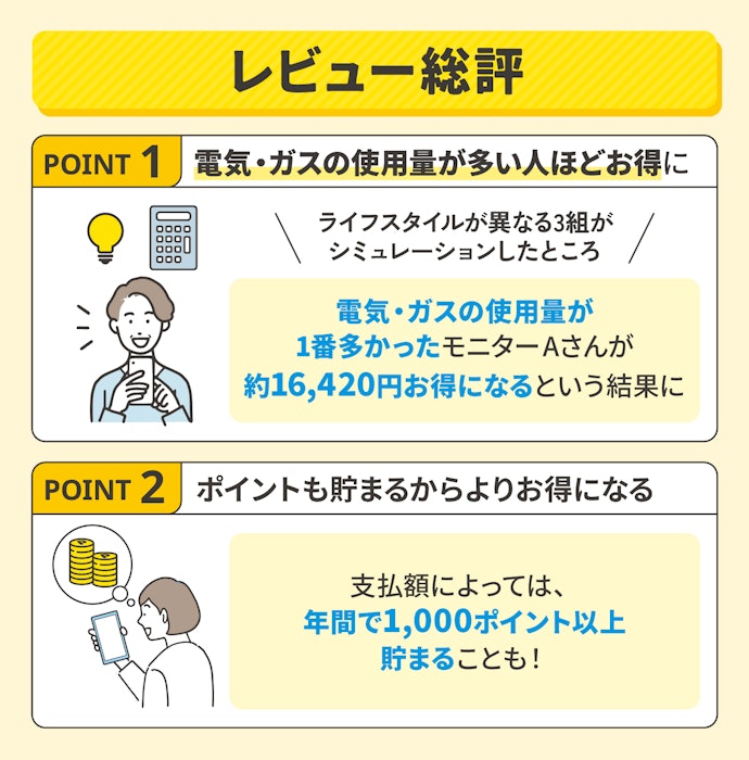 レビュー総評|電気・ガスを切り替えるだけで年間約16,420円お得に!3年間使ったら約50,000円節約できる(※1〜3)