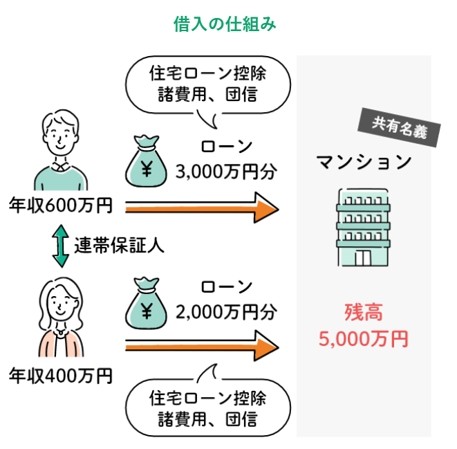 ペアローンでも借入可能