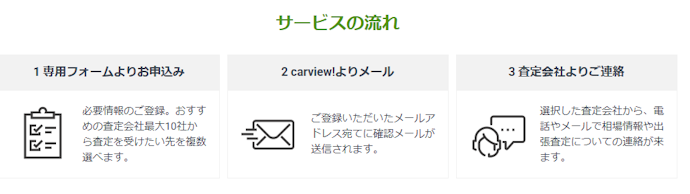 カービューの申し込みから売却までの流れをチェック