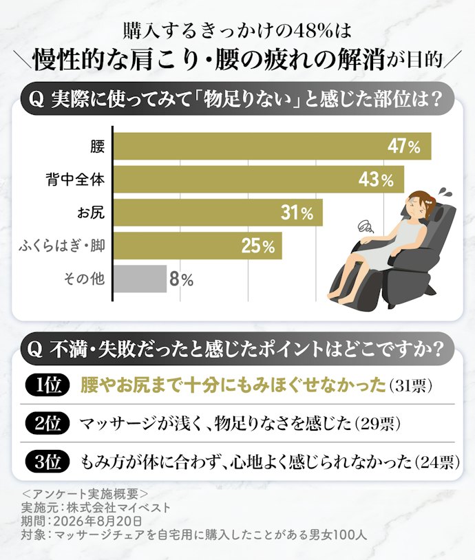 マッサージチェアに何を求めている?実際に購入した人100人に聞いてみた!
