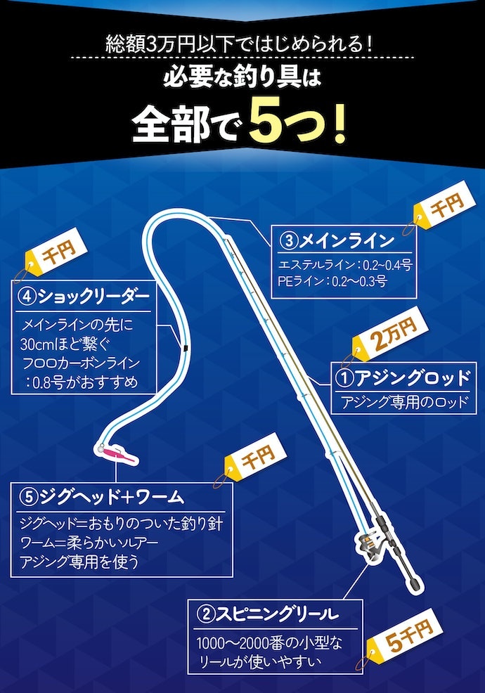 アジングに必要なアイテムは、この5つ!
