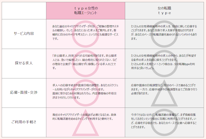 type女性の転職エージェントとは?