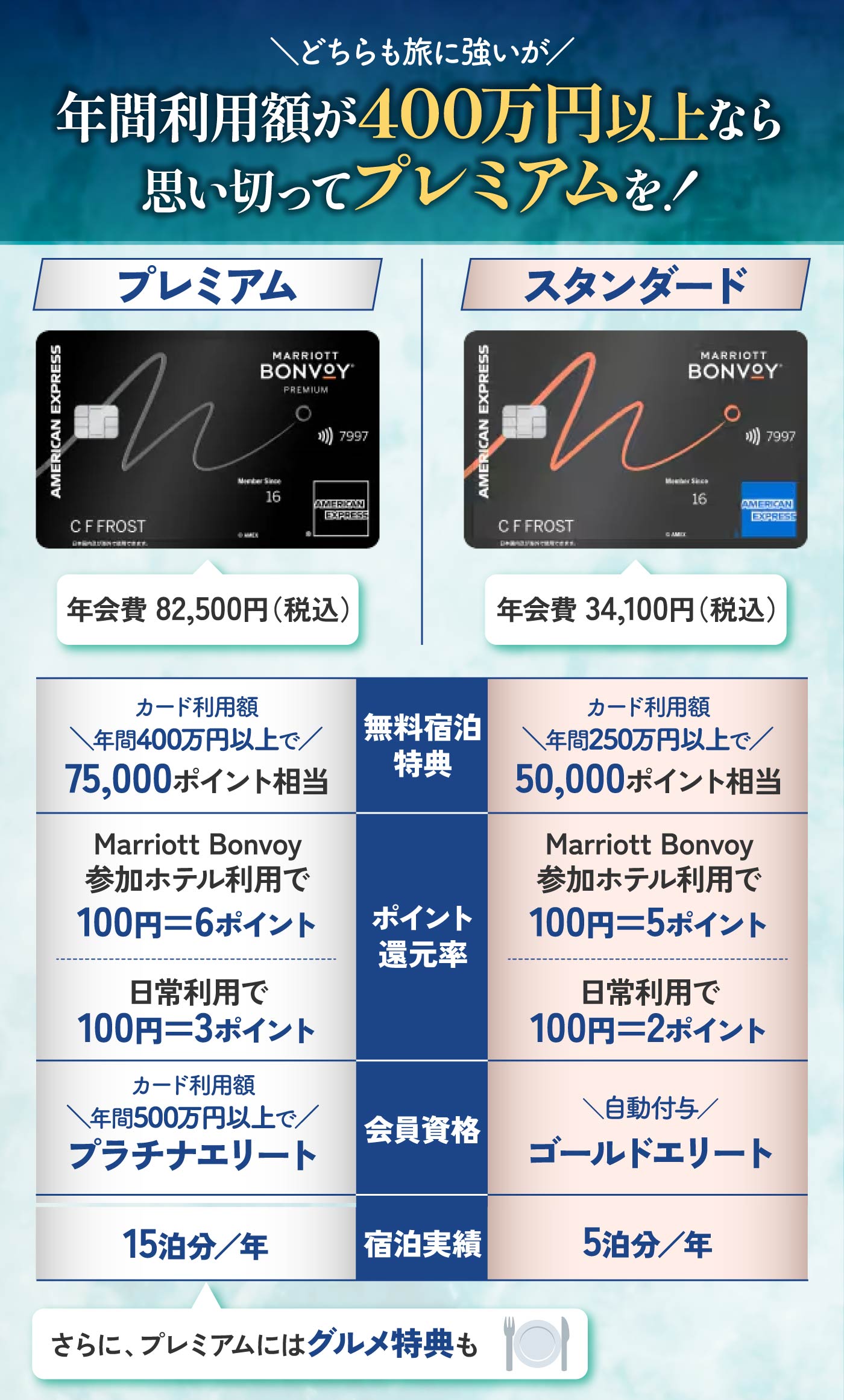 改定後のマリオット ボンヴォイ® アメリカン・エキスプレス®・カードは