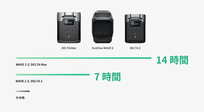 EcoFlowのポータブル電源と組み合わせてよりパワフルに