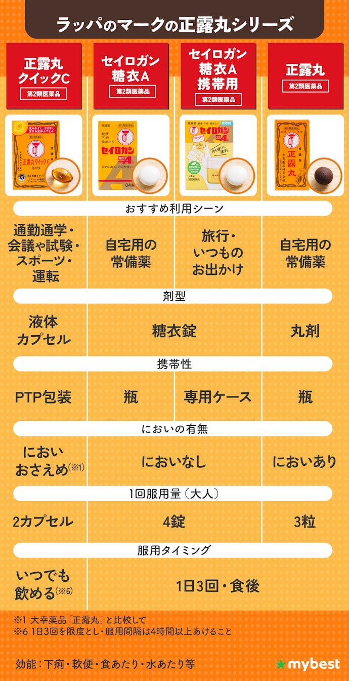 ラッパのマークの正露丸シリーズの違いとは?シーン別の選び方を解説