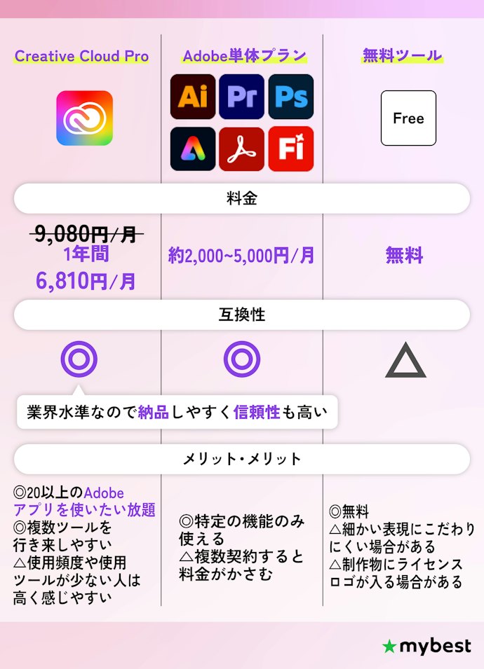 Adobe Creative Cloud Proの魅力は?単体プランや無料ツールと比較解説!