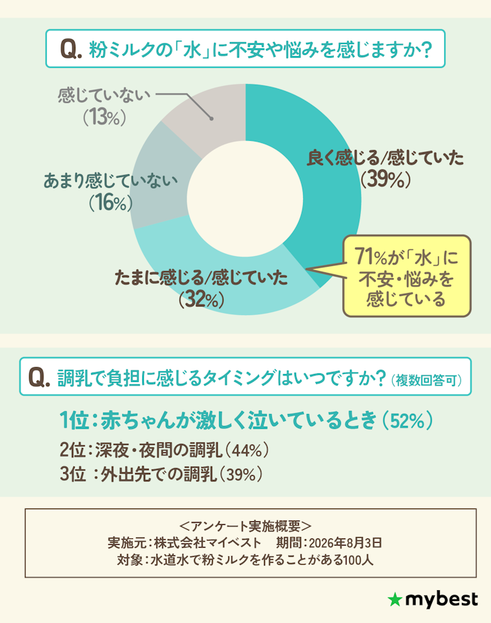 水道水で粉ミルクを作ることがある100名のママパパにアンケート!水で悩んでいることは何?