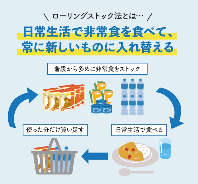 知らない間に期限切れ?ローリングストック法ってなに?