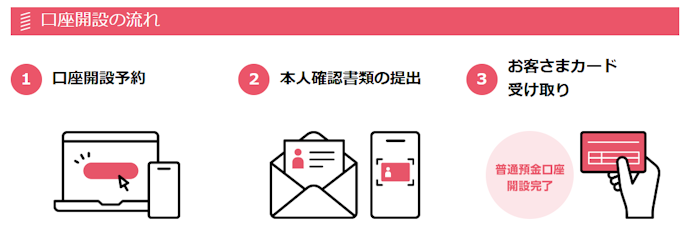 オリックス銀行の口座開設の流れ