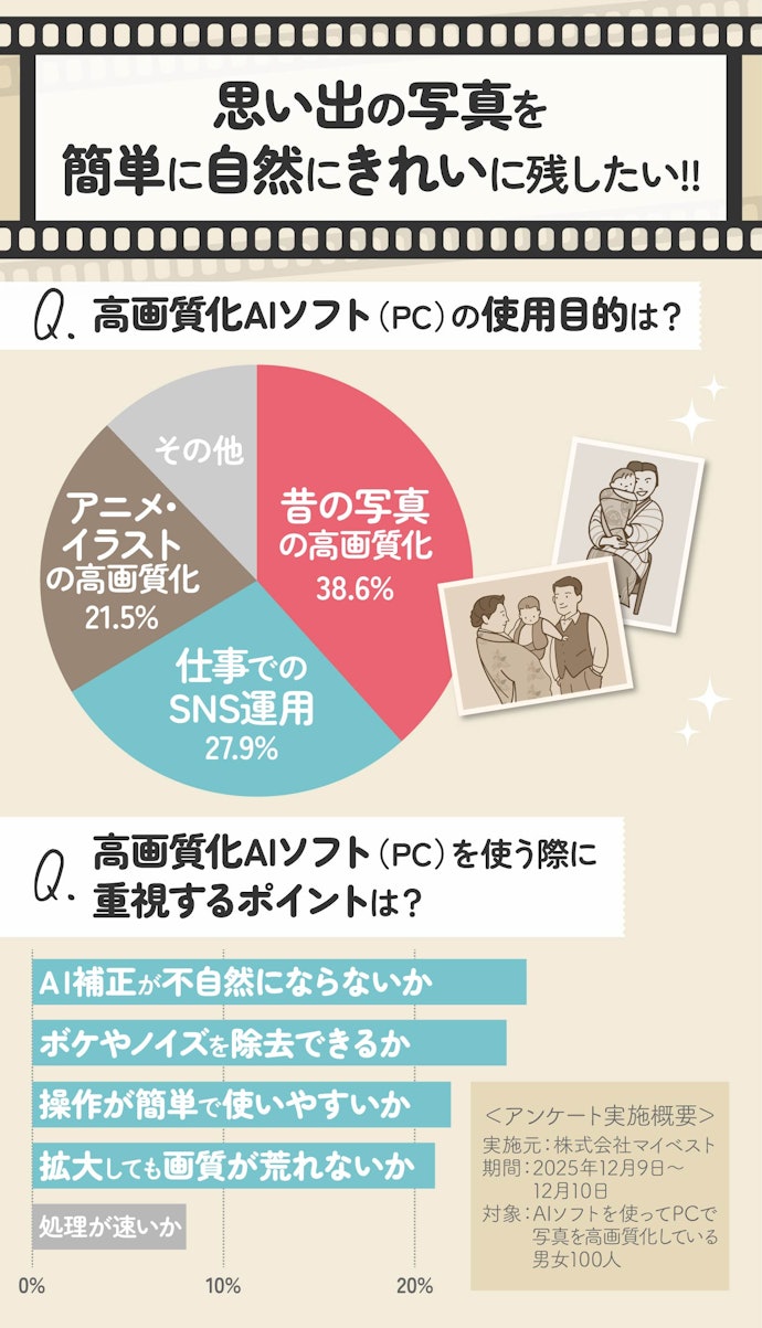 そもそも、PCの画像高画質化AIソフトって何に使われる?100人にアンケートを実施!
