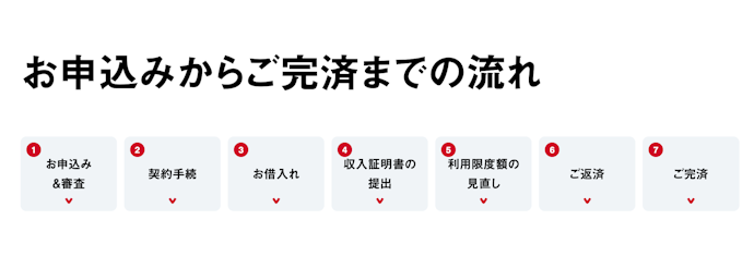 アイフルの申込の流れをチェック