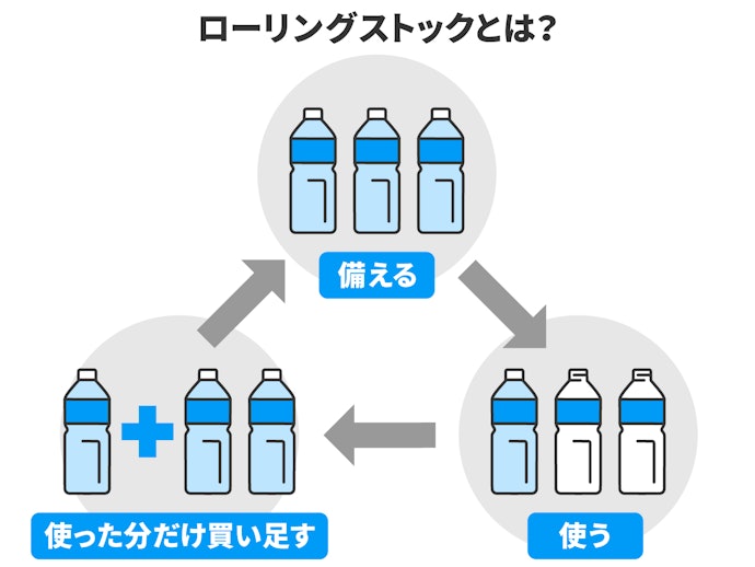 ローリングストック方法を活用しよう!