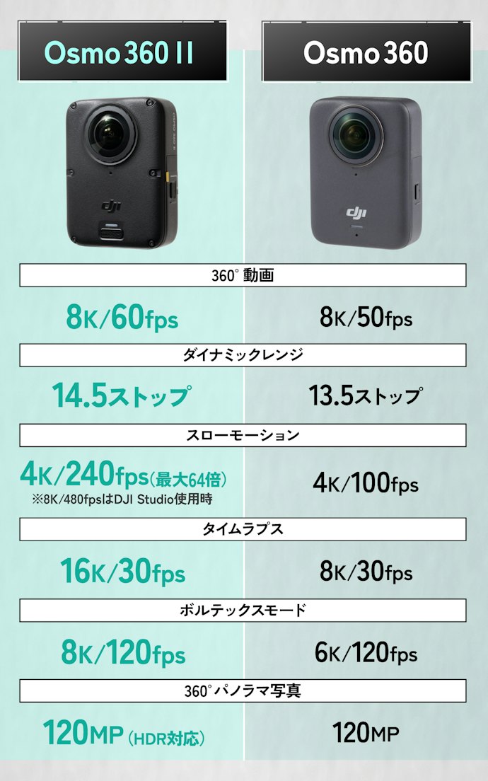 旧モデルとどう違う?まずは「Osmo 360Ⅱ」の進化ポイントをチェック!