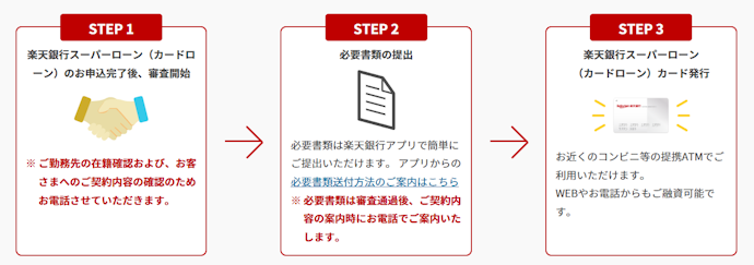 楽天銀行 スーパーローンの申込方法