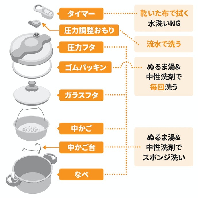 圧力鍋の手入れ方法は?