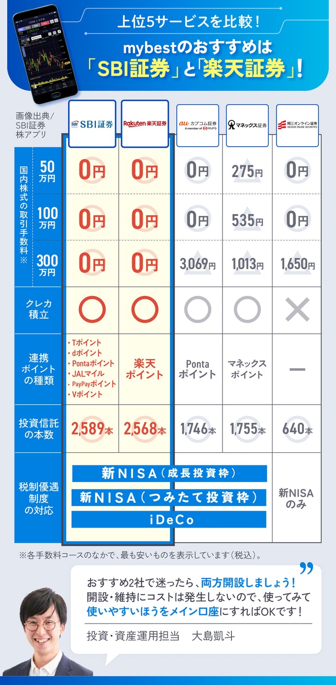 GMOクリック証券の評判・口コミは本当？メリットや手数料・取扱商品を徹底調査！ | マイベスト