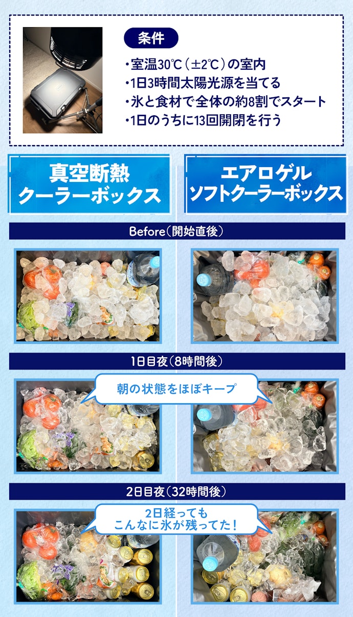 本当に2泊3日、氷は持つ?真夏の環境を再現して確かめてみた