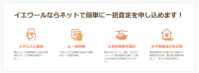不動産一括査定の流れ
