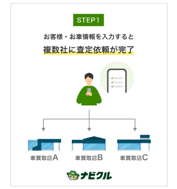 ナビクルの申し込み〜売却までの流れをチェック