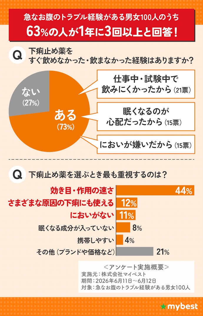 急なお腹のトラブル、どんな時に困ってる?実態を調査してみた