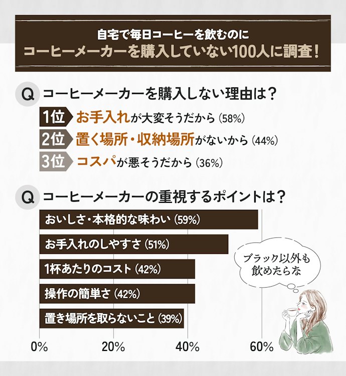 アンケート|コーヒーメーカーなぜ買わない?購入をためらう100人に調査しました!