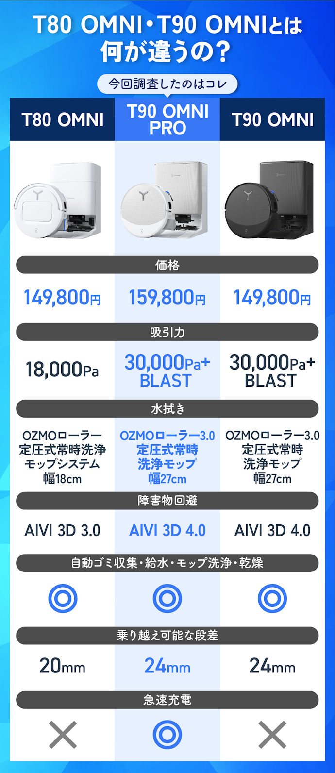 そもそもDEEBOT T90 PRO OMNIとは?DEEBOT T80 OMNIとの違いはなに?