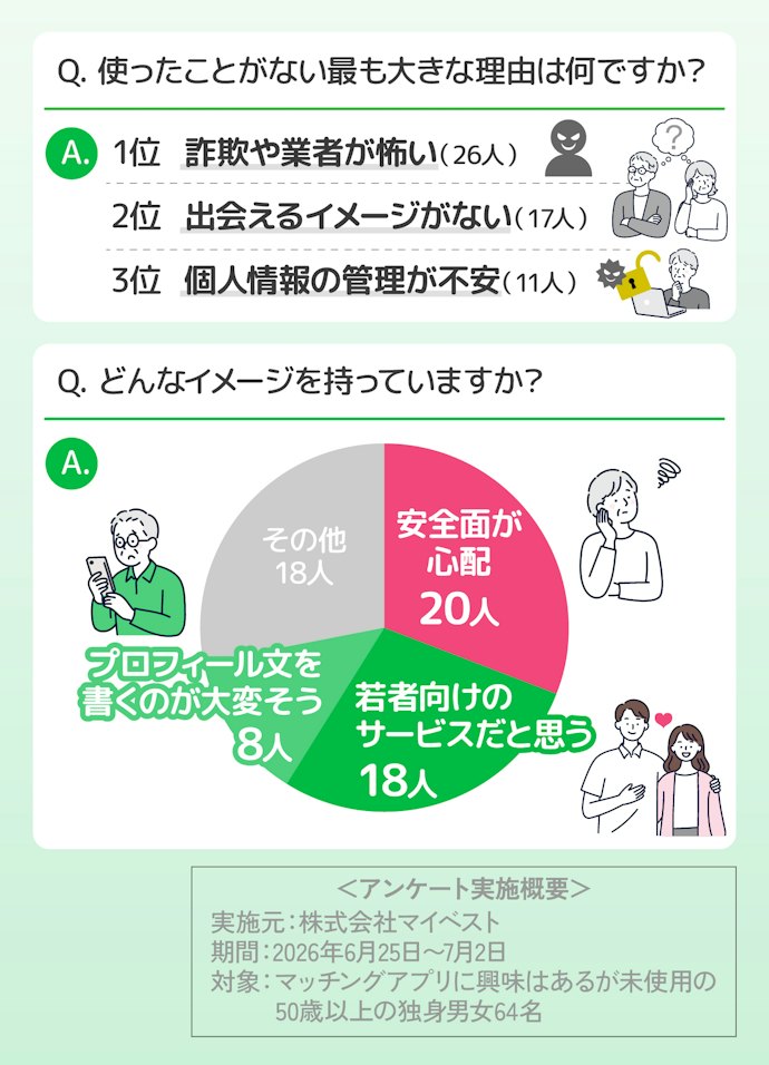 マッチングアプリへの不安、50歳以上の本音を調査