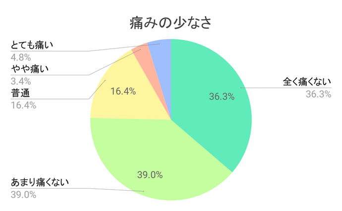体験談あり 脱毛サロンメンズシュシュの口コミ 評判は良い 気になる効果や料金を実際の利用者にアンケート Mybest