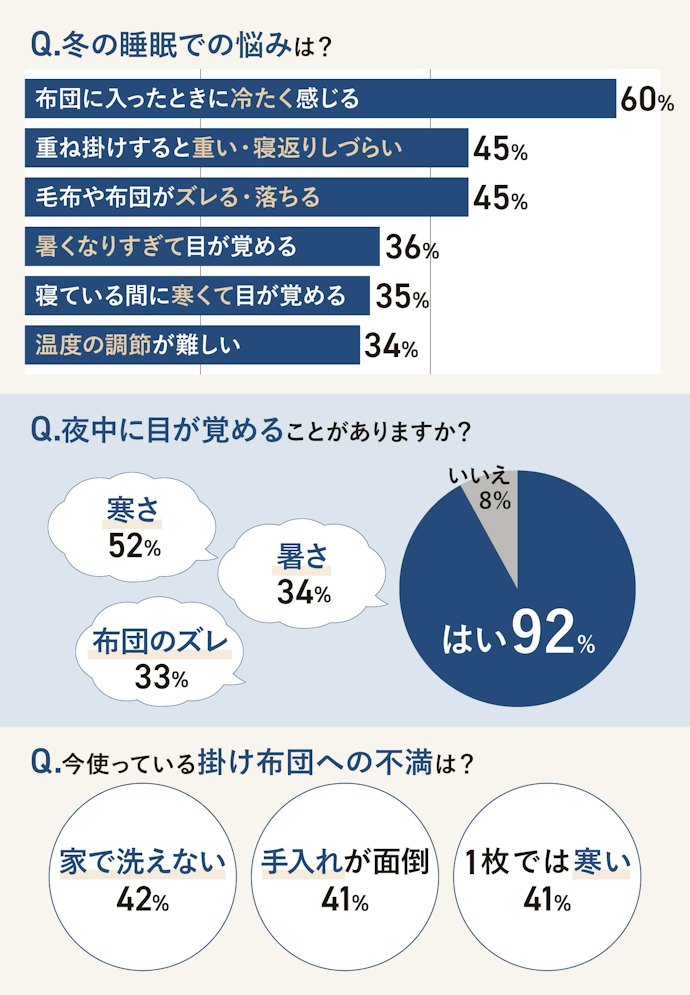 【アンケート】冬の掛け布団に悩む100人に調査!悩みは「寒さ」だけじゃない!?