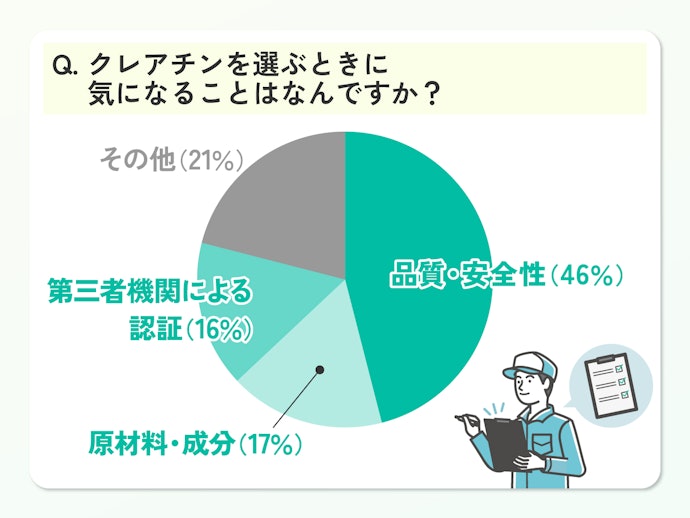 クレアチンサプリメントを選ぶ際に気になる点は?トレーニング用サプリメントに興味がある男女100人にアンケート