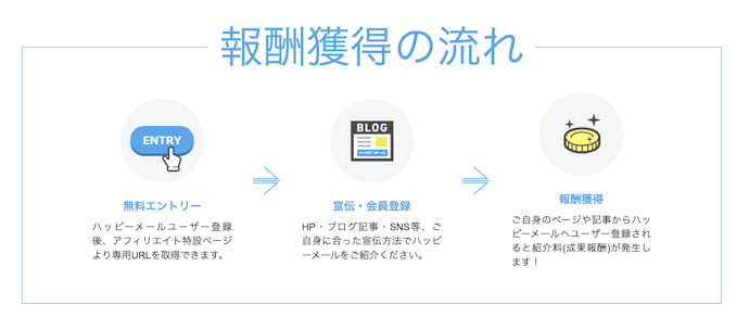 ハッピーメールを紹介して報酬を獲得!