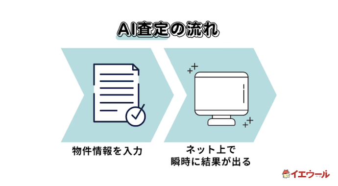 査定のみでも大丈夫?