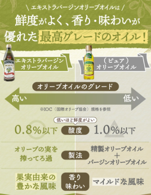 エキストラバージンオリーブオイルとオリーブオイルの違いとは?