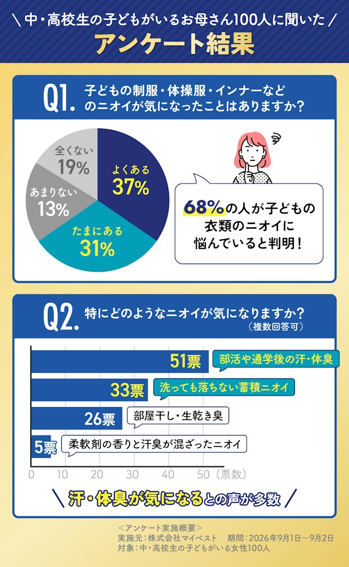 学校の服のニオイ、実はみんな気になってる!?お母さん100人にアンケート